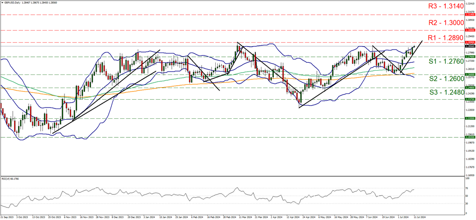support at one point two seven six and resistance at one point two eight nine, direction upwards  