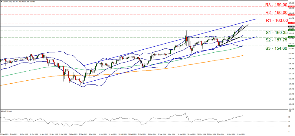 usd- jpy-daily -chart support at one hundred and sixty point thirty five and resistance at one hundred and sixty three, direction upwards