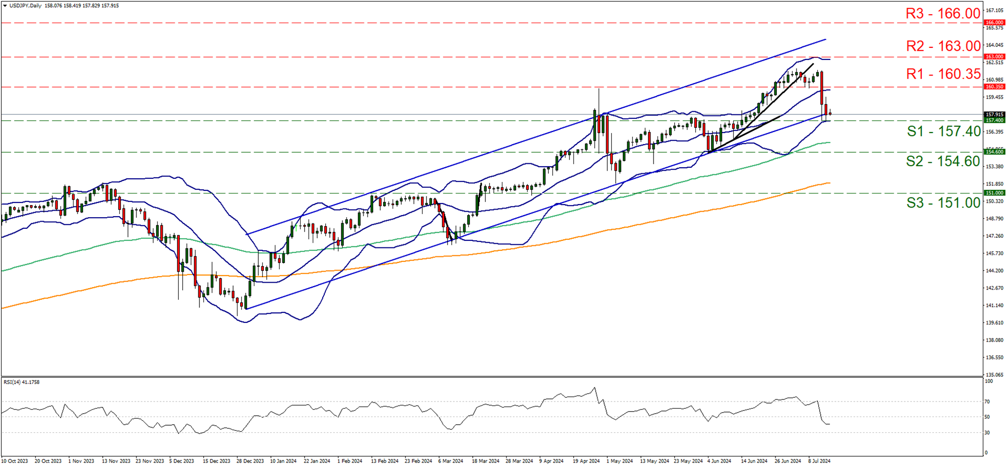 usd-jpy-daily-chart support at one hundred and fifty seven point four and resistance at one hundred and sixty point thirty five, direction sideways