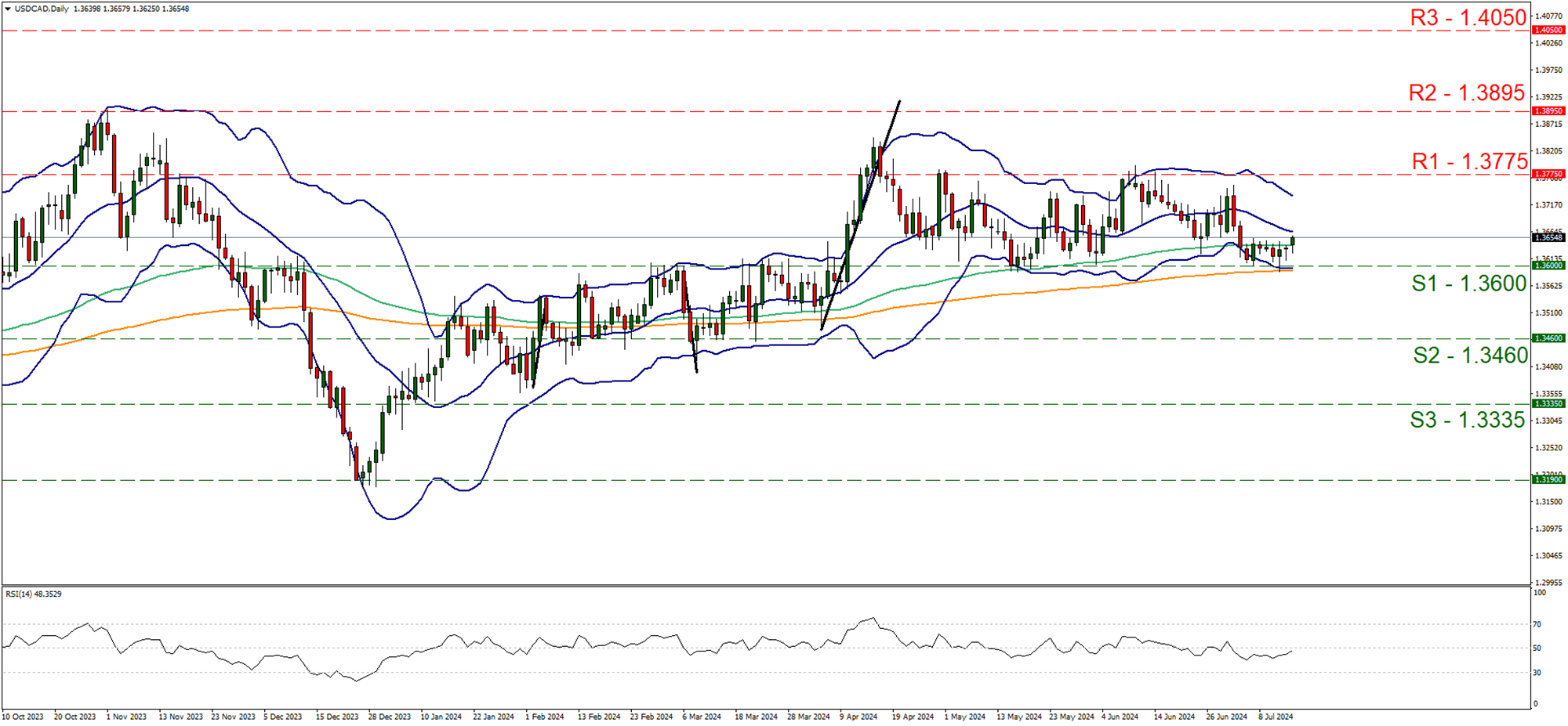 usd-cad-daily-chart support at one point three six and resistance at one point three seven seven five, direction sideways
