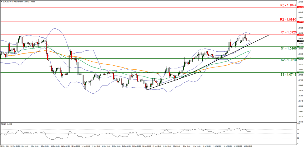 support at  one point zero eight six five and resistance at one point zero nine two zero, direction upwards  