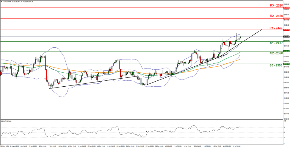 support at  two four one seven and resistance at two four four nine , direction upwards  