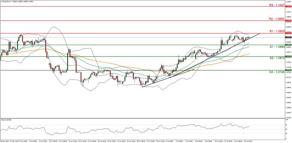 support at  one point zero eight six five and resistance at one point zero nine two zero, direction upwards  