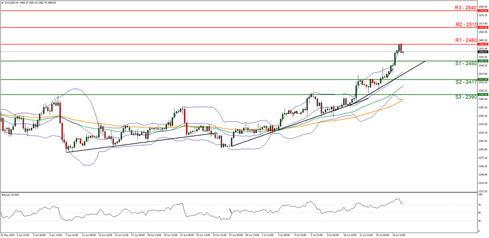 xau-usd-four-hour-chart support at two thousand four hundred and fifty and resistance at two thousand four hundred and eighty , direction upwards