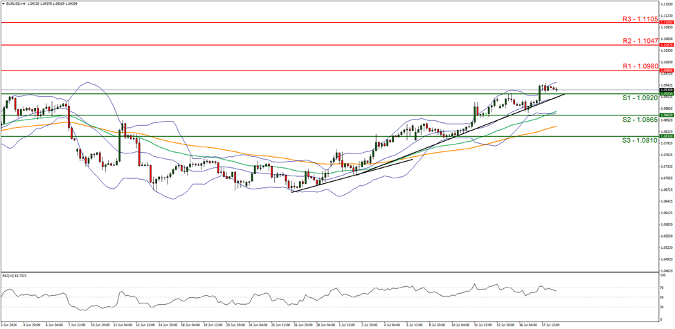 eur-usd-four-hour-chart support at one point zero nine two zero and resistance at one point zero nine eight zero, direction upwards