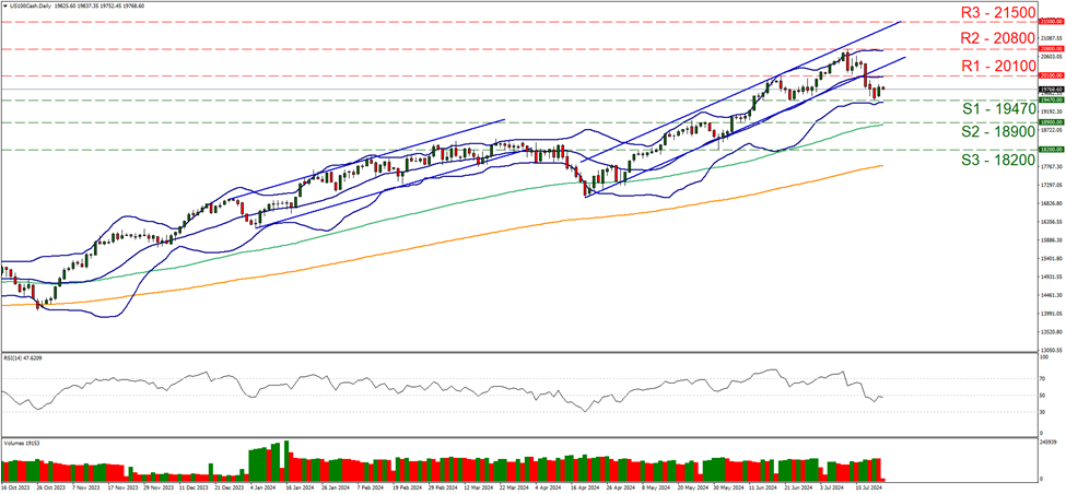 us-one-hundred-daily-chart support at nineteen thousand hour hundred and seventy and resistance at twenty thousand one hundred, direction sideways