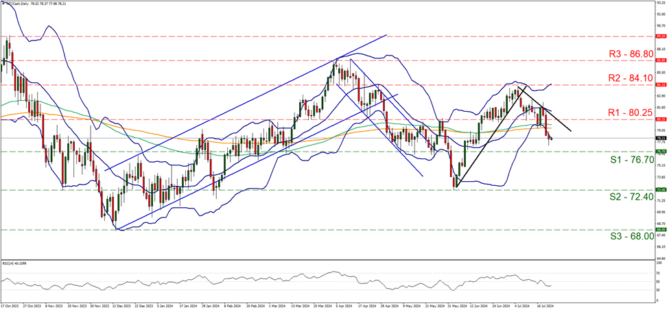 wti-daily-chart support at seventy six point seven and resistance at eighty point twenty five, direction downwards