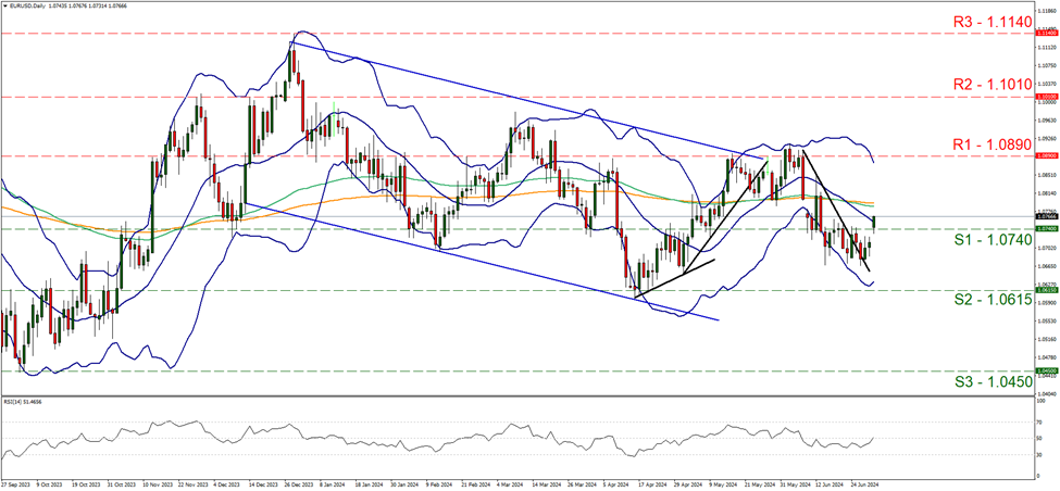 support at one point zero seven four and resistance at one point zero eight nine, direction upwards  