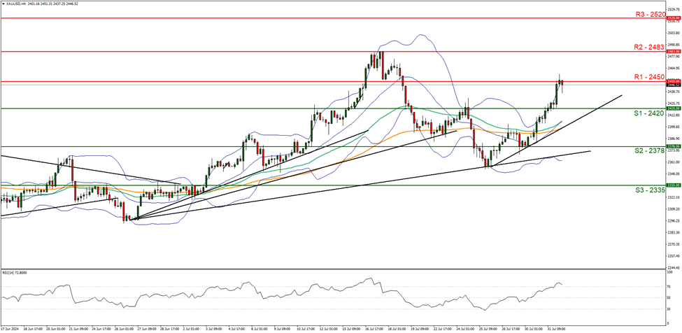 support at  two thousand four hundred and twenty and resistance at two thousand four hundred and fifty , direction upwards  