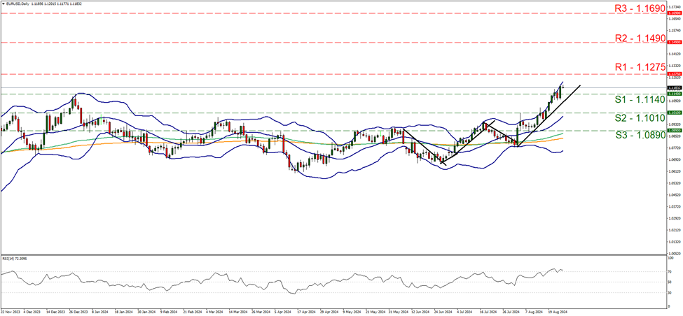 eur-usd-daily-chart support at one point one one four and resistance at one point one two seven five, direction upwards