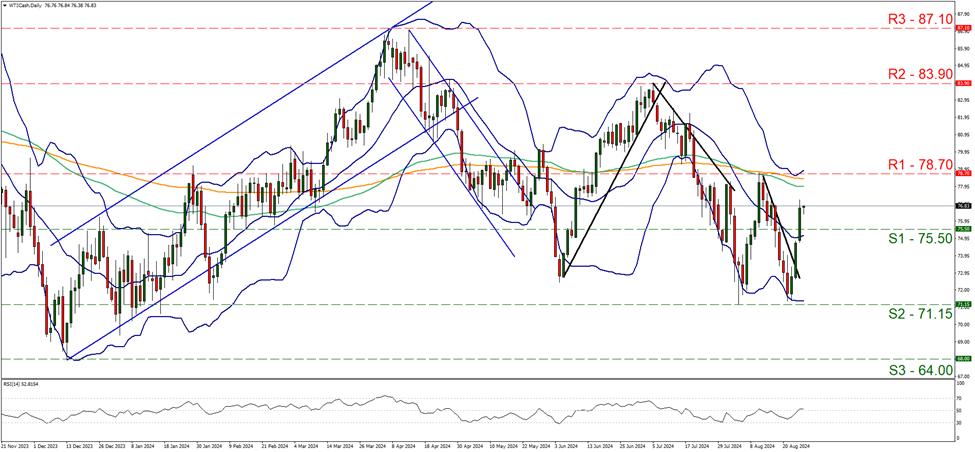 wti-daily-chart support at seventy five point five and resistance at seventy eight point seven, direction upwards
