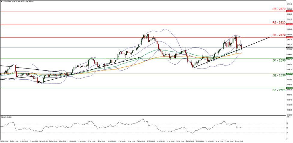 xau-usd-gráfico-cuatro-horas support at two thousand three hundred and ninety and resistance at two thousand four hundred and seventy , direction sideways