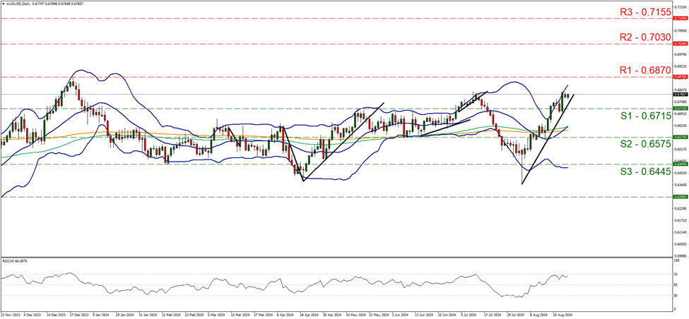 aud-usd-daily-chart support at zero point six seven one five and resistance at zero point six eight seven, direction upwards