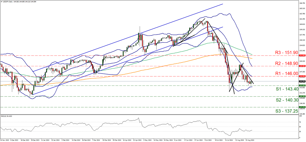 usd-jpy-daily-chart support at one hundred and forty-three and resistance at one hundred and forty-six, direction downwards
