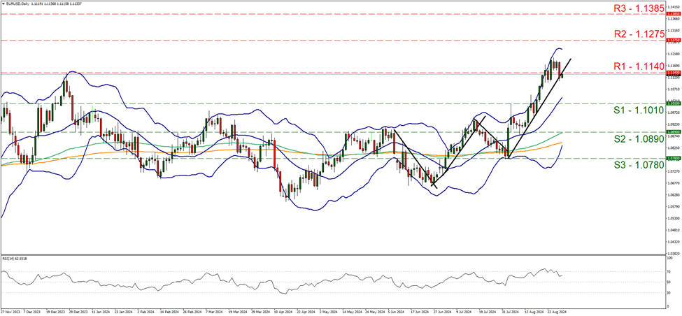 eur-usd-daily-chart support at one point one zero one and resistance one point one one four, direction sideways