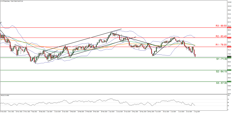 wti-cash-daily-chart support at seventy four point seventy five and resistance at seventy eight point zero zero , direction downwards