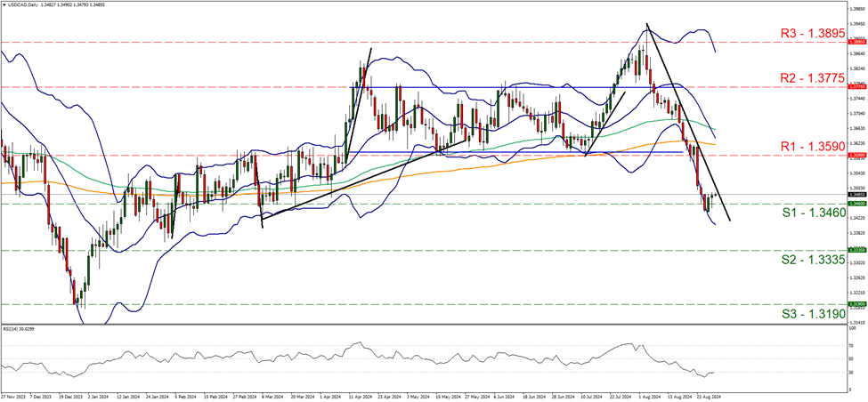 usd-cad-daily-chart support at one point three four six and resistance at one point three five nine, direction