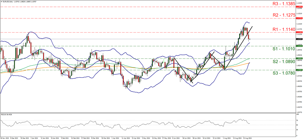 eur-usd-daily-chart support at one point one zero one and resistance one point one one four, direction sideways