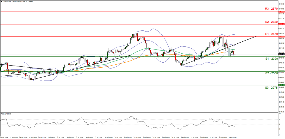 support at  two thousand three hundred and ninety  and resistance at two thousand four hundred and seventy , direction sideways  