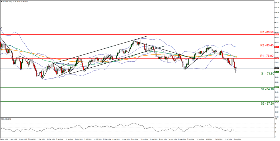 support at  seventy one point fifty  and  resistance at seventy eight point zero, direction downwards  