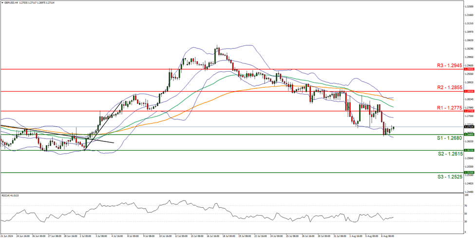 gbp-usd-four-hour-chart support at one point two six eight zero and resistance at one point two seven seven five , direction downwards