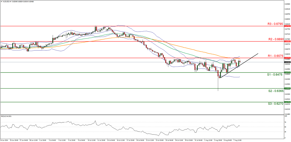 support at  zero point six four seven five and resistance at zero point six five seven five , direction upwards  