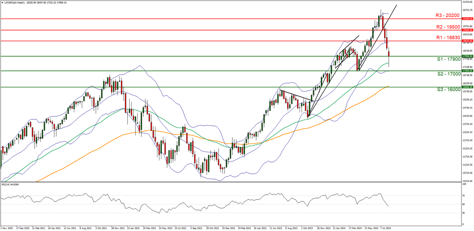 support at  seventeen thousand nine hundred  and  resistance at eighteen thousand eight hundred and thirty direction downwards  