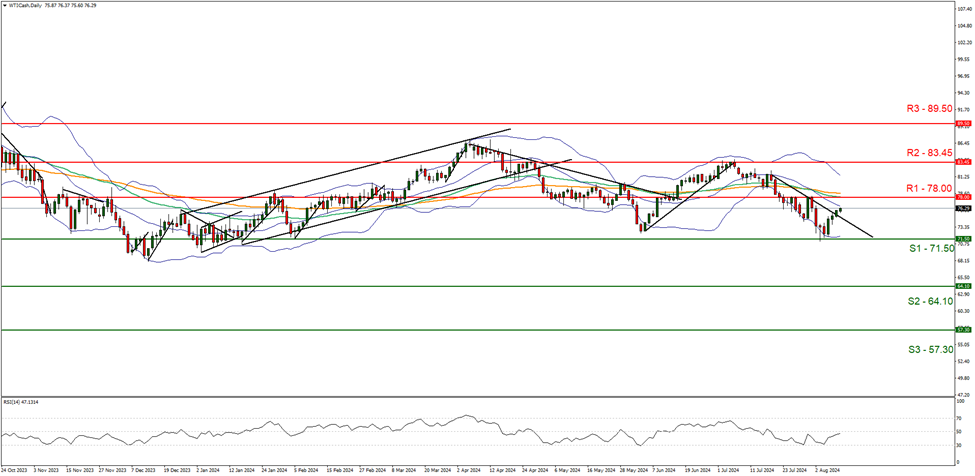 wti-cash-daily-chart support at seventy one fifty and resistance at seventy eight , direction sideways