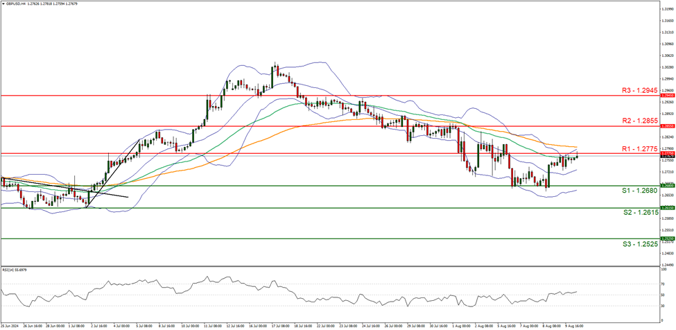 gbp-usd-four-hour-chart support at one point two six eighty and resistance at one point two seven seven five, direction sideways