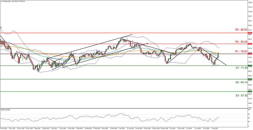 wti-cash-daily-chart support at seventy one fifty and resistance at seventy eight , direction upwards