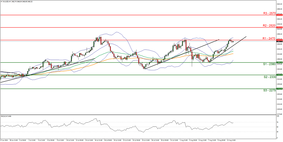 xau-usd-four-hour-chart support at two thousand three hundred and eighty and resistance at two thousand four hundred and seventy, direction upwards