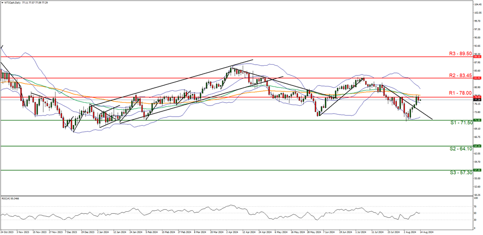 wti-cash-daily-chart support at seventy one fifty and resistance at seventy eight , direction sideways