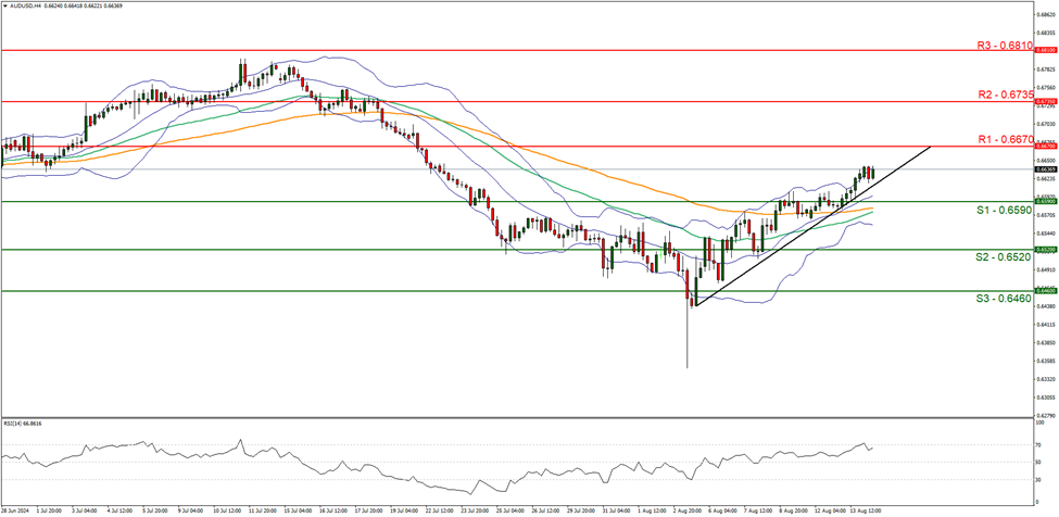 aud-usd-four-hour-chart support at zero point six five nine zero and resistance at zero point six six seven zero, direction upwards