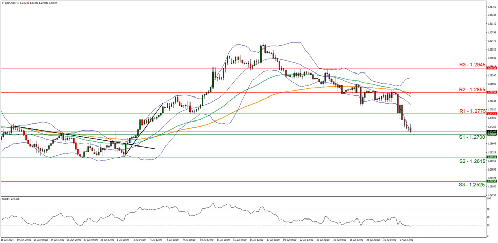 support at  one point two seven zero zero  and resistance at one point two seven seven five , direction downwards  