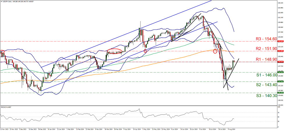 support at one hundred and forty six and resistance at one hundred and forty eight point nine, direction upwards      
