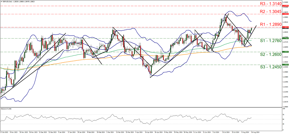 support at one point two seven six and resistance at one point two eight nine, direction upwards  