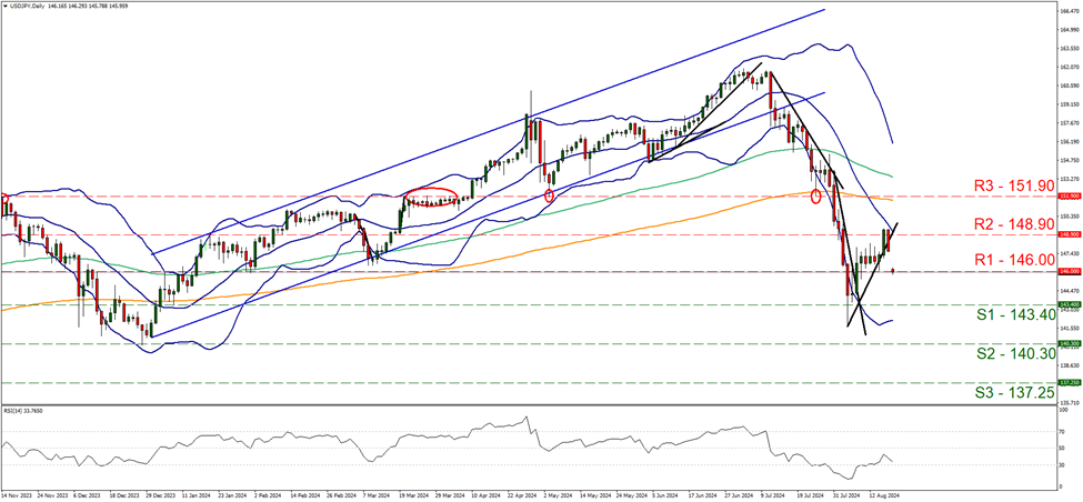 usd-jpy-daily-chart support at one hundred and forty three point four and resistance at one hundred and forty six, direction