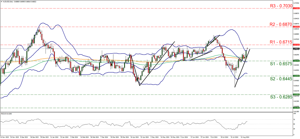aud-usd-daily-chart support at zero point six five seven five and resistance at zero point six seven one five, direction downwards
