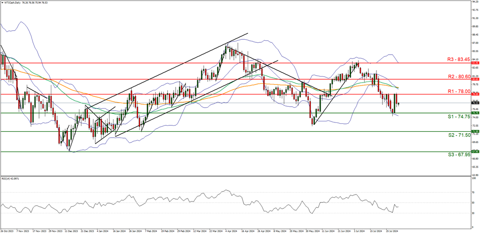 support at  seventy four point seventy five  and  resistance at seventy eight point zero zero  , direction downwards  