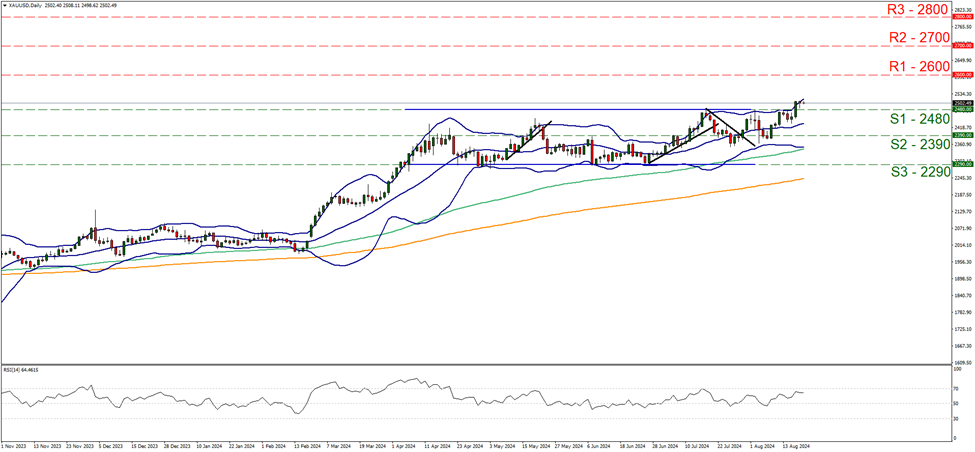 xau-usd-daily-chart support at two thousand and four hundred and eighty and resistance at twenty six hundred, direction upwards