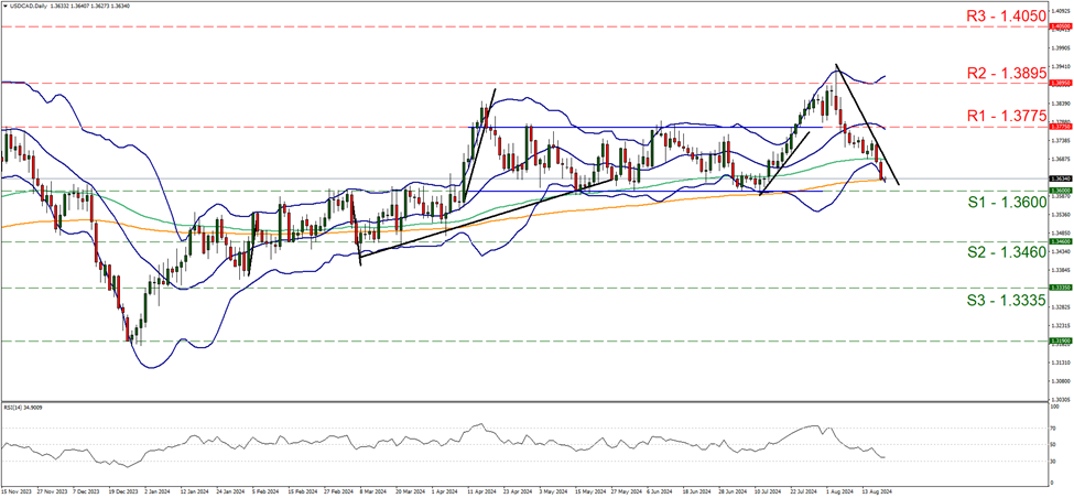 usd-cad-daily-chart support at one point three six and resistance at one point three seven seven five, direction downwards