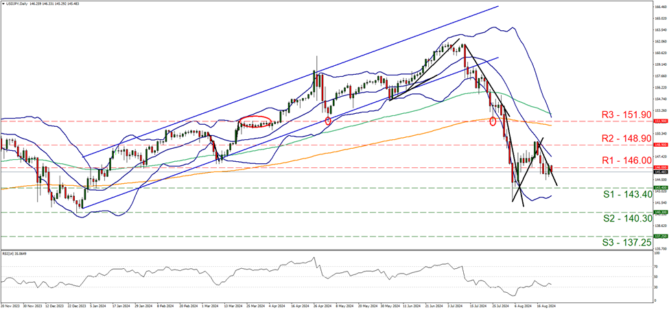usd-jpy-daily-chart support at one hundred and forty-three point four and resistance at one hundred and forty-six, direction sideways