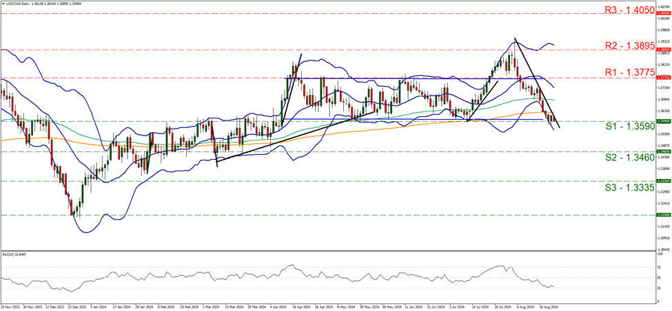 usd-cad-daily-chart support at one point three fie nine and resistance at one point three seven seven five, direction downwards