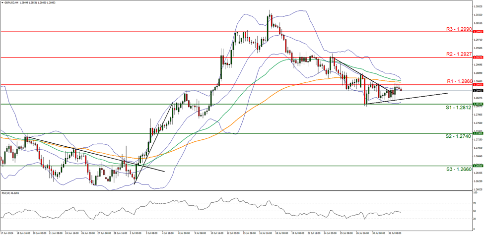 support at  one point two eight one two and resistance at one point two eight six zero, direction sideways  