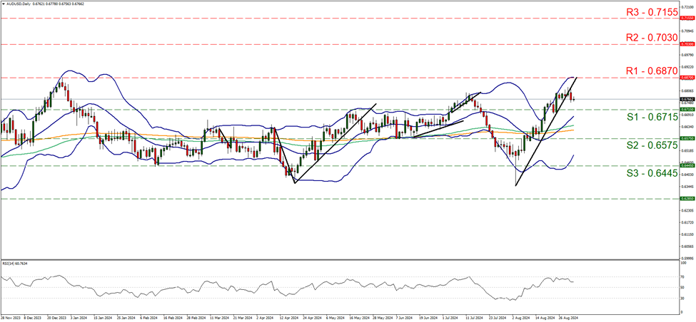 aud-usd-daily-chart support at zero point six seven one five and resistance zero point six eight seven, direction sideways