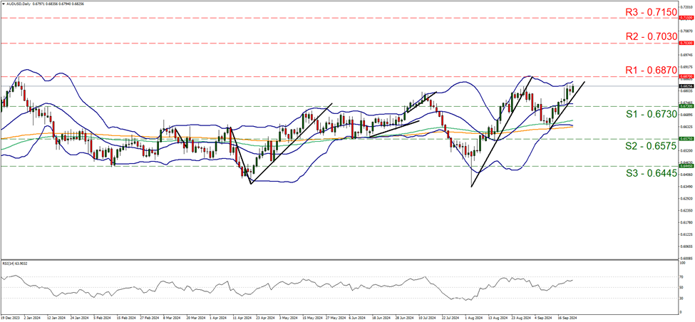 aud-usd-daily-chart support at zero point six seven three and resistance zero point six eight seven, direction upwards