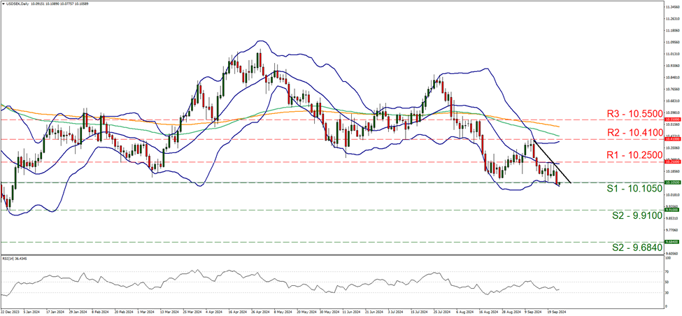 usd-sek-daily-chart support at ten point one zero five and resistance at ten point two five, direction downwards