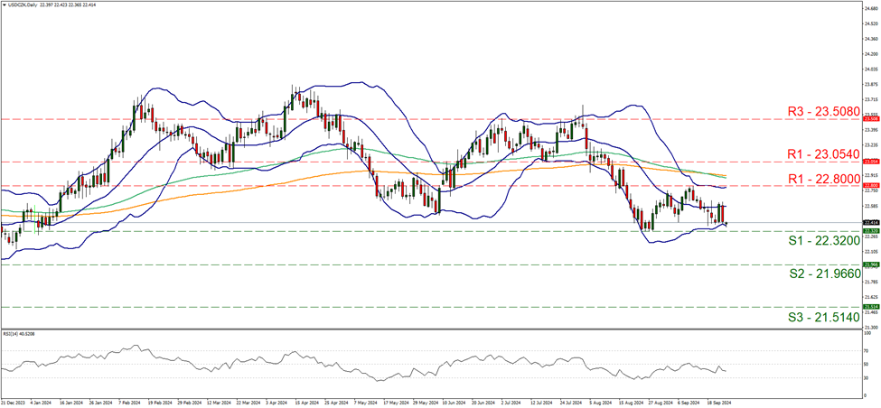 usd-czk-daily-chart support at twenty two point three two and resistance at twenty two point eight, direction sideways