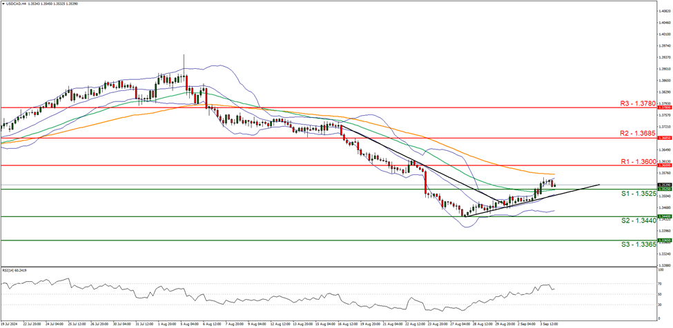 usd-cad-four-hour-chart support at one point three five two five and resistance at one point three six zero zero , direction upwards