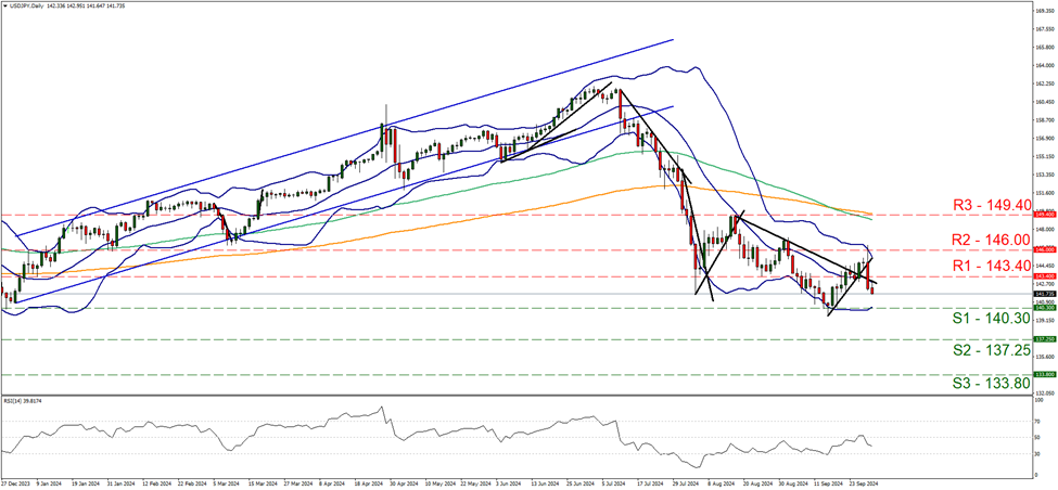 usd-jpy-daily-chart support at one hundred and forty point three and resistance at one hundred and forty three point four, direction downwards